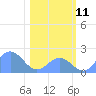 Johnston Atoll tide chart for Wednesday, December 11, 2024