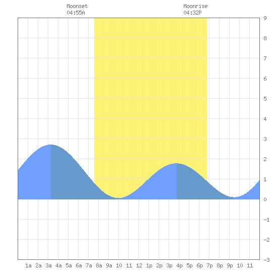 Johnston Atoll tide chart for Thursday, December 12, 2024