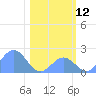 Johnston Atoll tide chart for Thursday, December 12, 2024