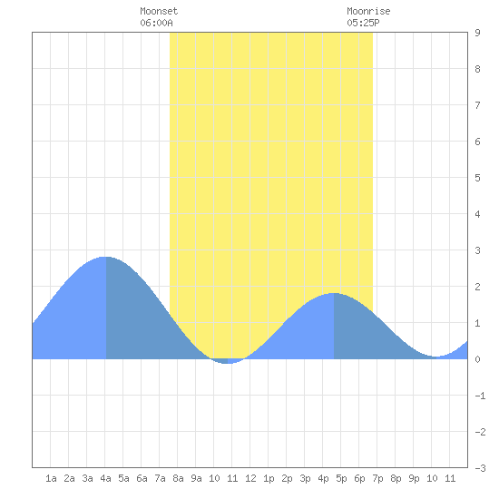 Johnston Atoll tide chart for Friday, December 13, 2024