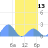 Johnston Atoll tide chart for Friday, December 13, 2024