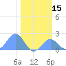 Johnston Atoll tide chart for Sunday, December 15, 2024