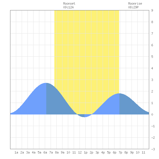 Johnston Atoll tide chart for Monday, December 16, 2024
