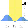 Johnston Atoll tide chart for Monday, December 16, 2024