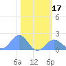 Johnston Atoll tide chart for Tuesday, December 17, 2024