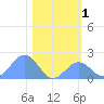 Johnston Atoll tide chart for Sunday, December 1, 2024