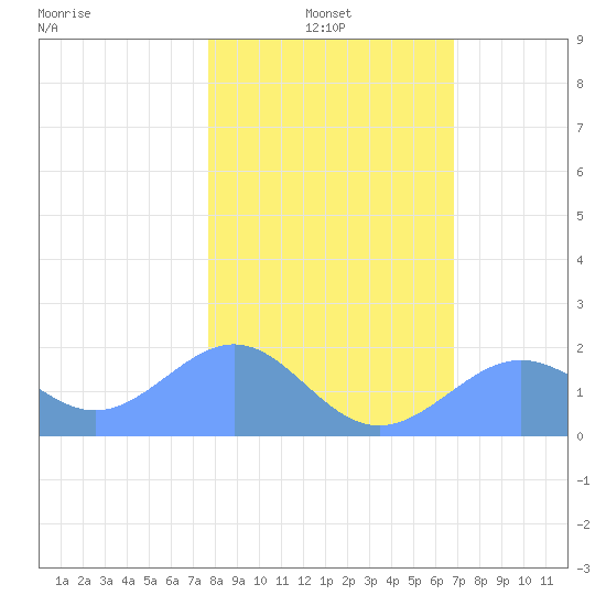 Johnston Atoll tide chart for Friday, December 20, 2024