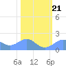 Johnston Atoll tide chart for Saturday, December 21, 2024