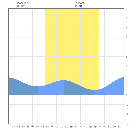 Johnston Atoll tide chart for Monday, December 23, 2024