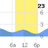Johnston Atoll tide chart for Monday, December 23, 2024