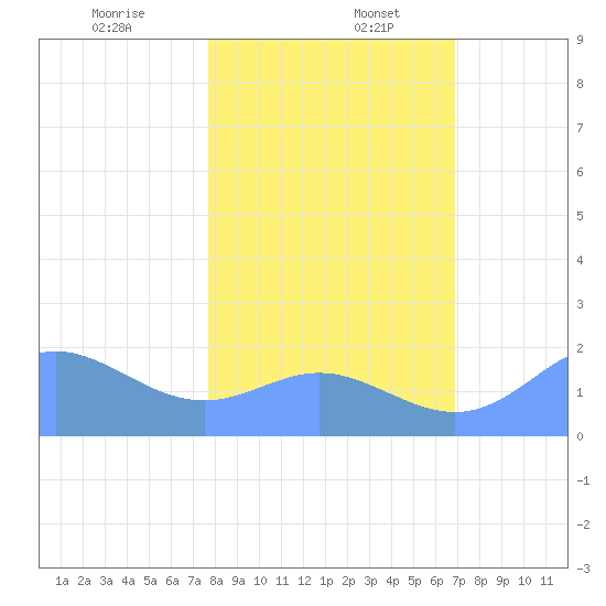 Johnston Atoll tide chart for Tuesday, December 24, 2024