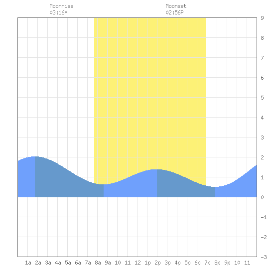 Johnston Atoll tide chart for Wednesday, December 25, 2024