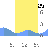 Johnston Atoll tide chart for Wednesday, December 25, 2024