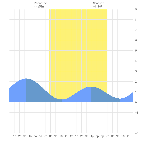 Johnston Atoll tide chart for Friday, December 27, 2024