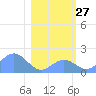 Johnston Atoll tide chart for Friday, December 27, 2024