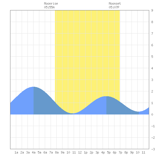 Johnston Atoll tide chart for Saturday, December 28, 2024