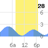Johnston Atoll tide chart for Saturday, December 28, 2024