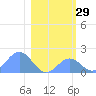 Johnston Atoll tide chart for Sunday, December 29, 2024
