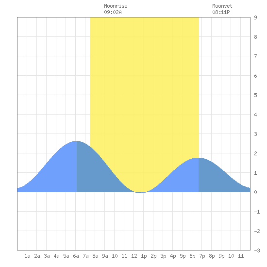 Johnston Atoll tide chart for Monday, December 2, 2024