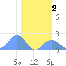 Johnston Atoll tide chart for Monday, December 2, 2024