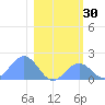 Johnston Atoll tide chart for Monday, December 30, 2024