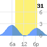 Johnston Atoll tide chart for Tuesday, December 31, 2024