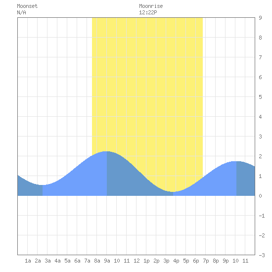 Johnston Atoll tide chart for Friday, December 6, 2024