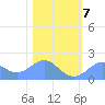 Johnston Atoll tide chart for Saturday, December 7, 2024