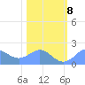 Johnston Atoll tide chart for Sunday, December 8, 2024