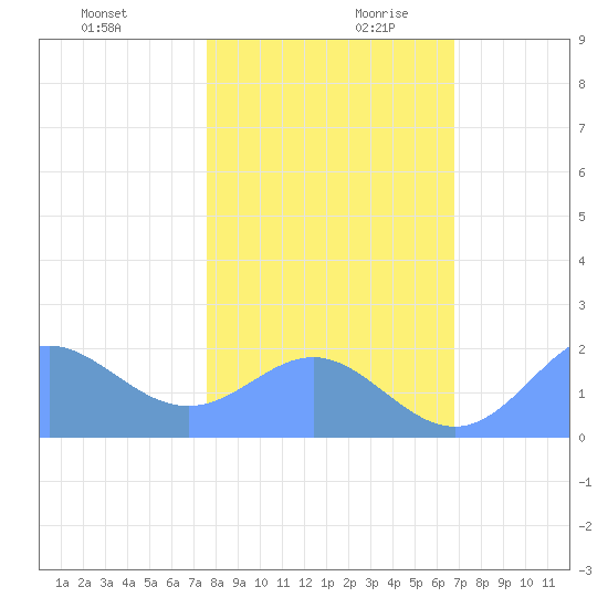 Johnston Atoll tide chart for Monday, December 9, 2024