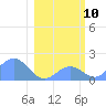 Johnston Atoll tide chart for Friday, January 10, 2025