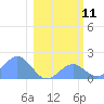 Johnston Atoll tide chart for Saturday, January 11, 2025