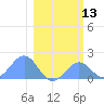 Johnston Atoll tide chart for Monday, January 13, 2025
