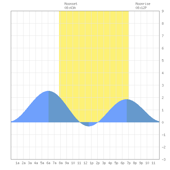 Johnston Atoll tide chart for Tuesday, January 14, 2025