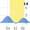 Johnston Atoll tide chart for Tuesday, January 14, 2025