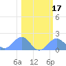Johnston Atoll tide chart for Friday, January 17, 2025