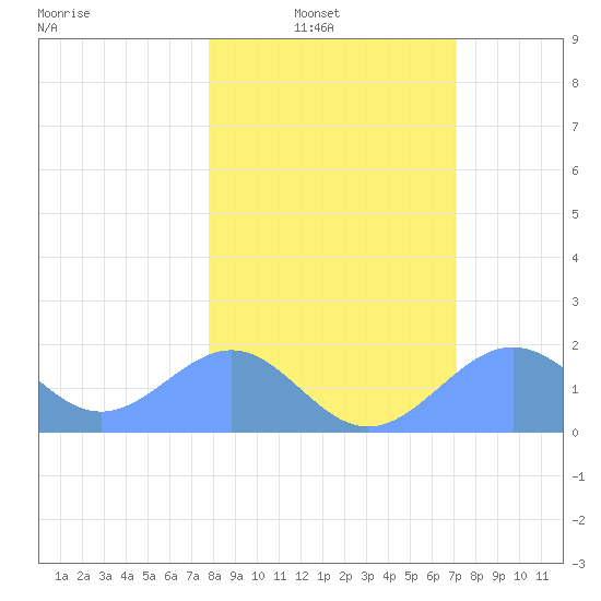 Johnston Atoll tide chart for Sunday, January 19, 2025
