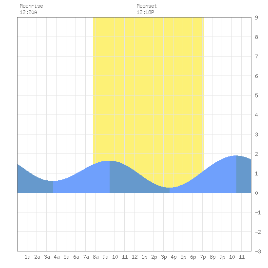 Johnston Atoll tide chart for Monday, January 20, 2025