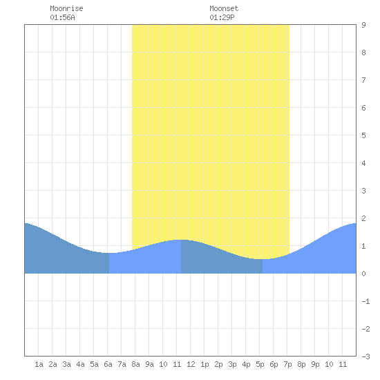 Johnston Atoll tide chart for Wednesday, January 22, 2025