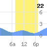 Johnston Atoll tide chart for Wednesday, January 22, 2025