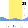 Johnston Atoll tide chart for Thursday, January 23, 2025