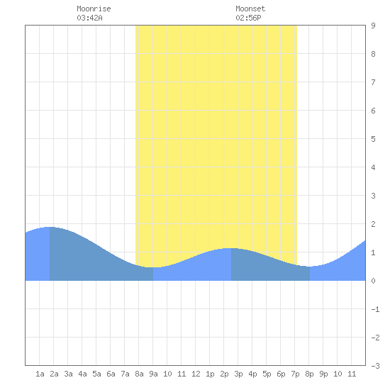 Johnston Atoll tide chart for Friday, January 24, 2025