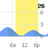 Johnston Atoll tide chart for Sunday, January 26, 2025