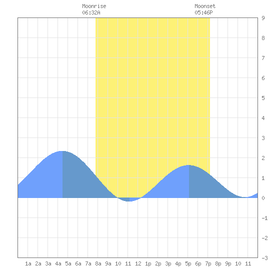 Johnston Atoll tide chart for Monday, January 27, 2025