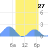 Johnston Atoll tide chart for Monday, January 27, 2025