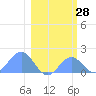 Johnston Atoll tide chart for Tuesday, January 28, 2025