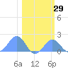 Johnston Atoll tide chart for Wednesday, January 29, 2025