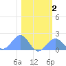 Johnston Atoll tide chart for Thursday, January 2, 2025