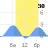 Johnston Atoll tide chart for Thursday, January 30, 2025