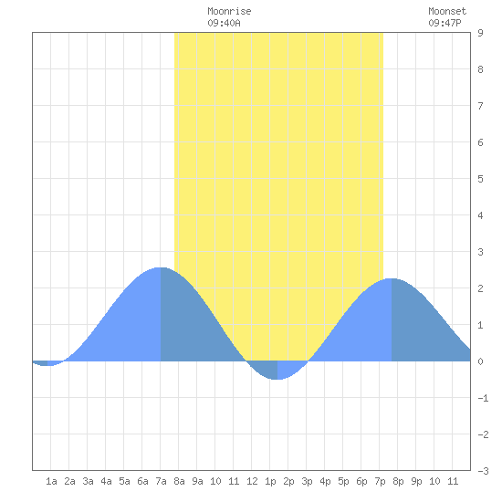 Johnston Atoll tide chart for Friday, January 31, 2025